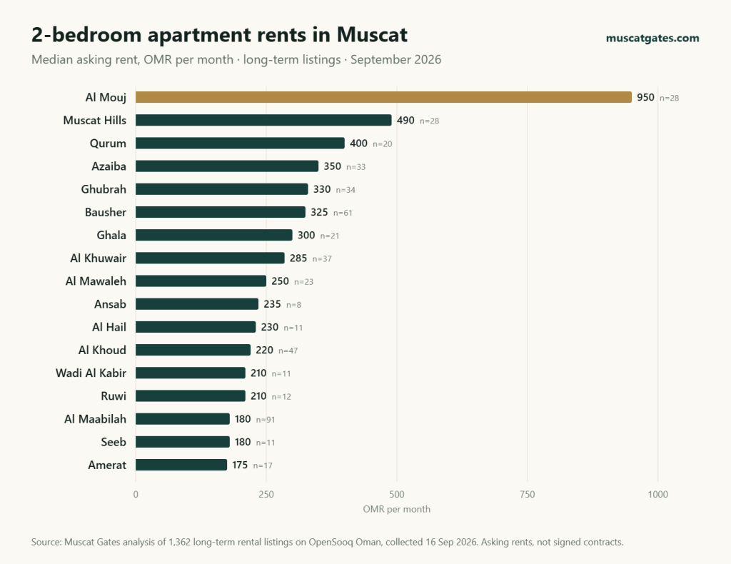 Bar chart of median asking rents for 2-bedroom apartments by Muscat area, September 2026: Al Mouj 950 OMR, Muscat Hills 490, Qurum 400, Azaiba 350, Ghubrah 330, Bausher 325, down to Amerat 175