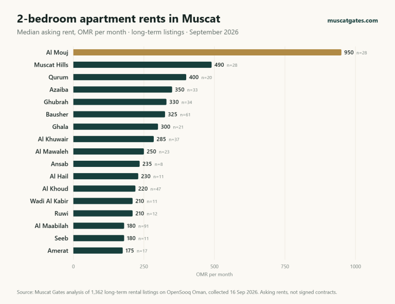 Bar chart of median asking rents for 2-bedroom apartments by Muscat area, September 2026: Al Mouj 950 OMR, Muscat Hills 490, Qurum 400, Azaiba 350, Ghubrah 330, Bausher 325, down to Amerat 175